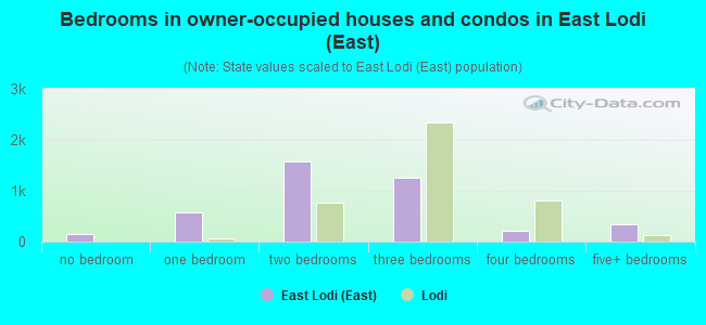 Bedrooms in owner-occupied houses and condos in East Lodi (East)