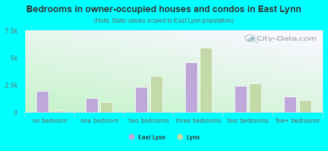 Bedrooms in owner-occupied houses and condos in East Lynn