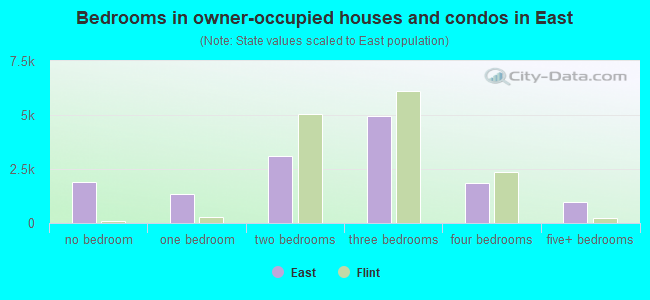 Bedrooms in owner-occupied houses and condos in East