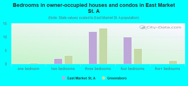 Bedrooms in owner-occupied houses and condos in East Market St. A