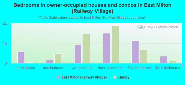 Bedrooms in owner-occupied houses and condos in East Milton (Railway Village)