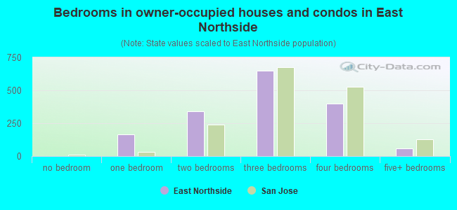 Bedrooms in owner-occupied houses and condos in East Northside