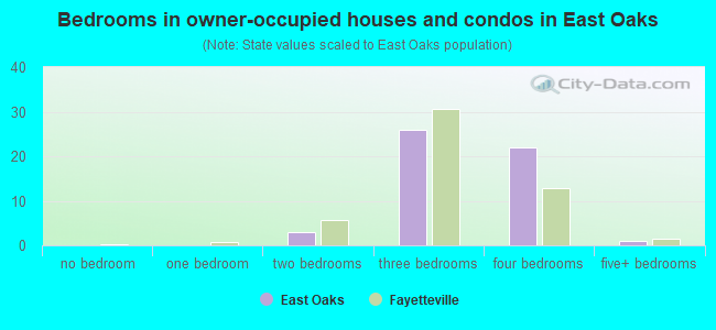 Bedrooms in owner-occupied houses and condos in East Oaks