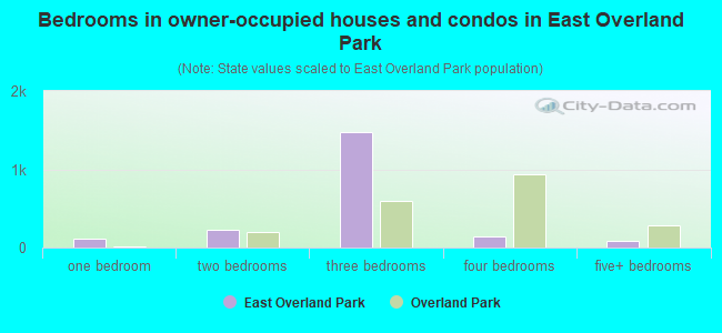 Bedrooms in owner-occupied houses and condos in East Overland Park