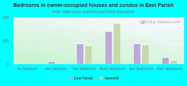 Bedrooms in owner-occupied houses and condos in East Parish