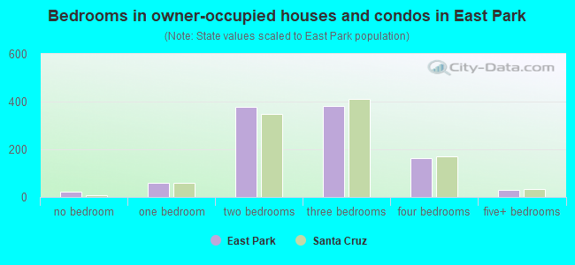 Bedrooms in owner-occupied houses and condos in East Park