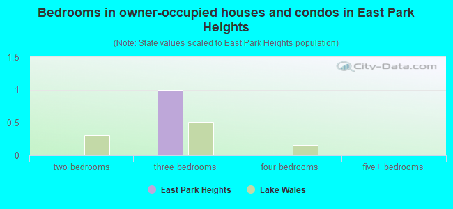 Bedrooms in owner-occupied houses and condos in East Park Heights