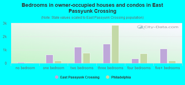 Bedrooms in owner-occupied houses and condos in East Passyunk Crossing