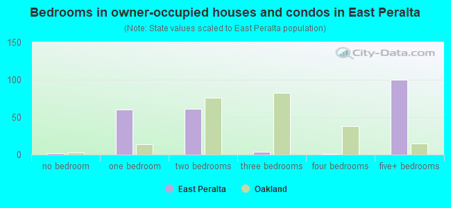 Bedrooms in owner-occupied houses and condos in East Peralta