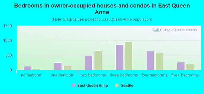 Bedrooms in owner-occupied houses and condos in East Queen Anne