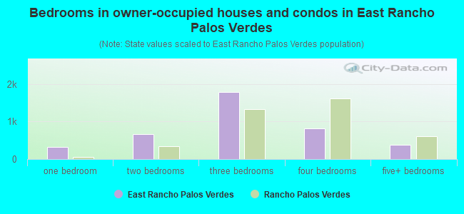 Bedrooms in owner-occupied houses and condos in East Rancho Palos Verdes