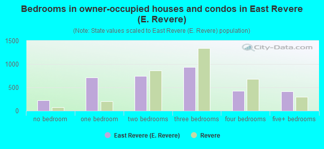 Bedrooms in owner-occupied houses and condos in East Revere (E. Revere)