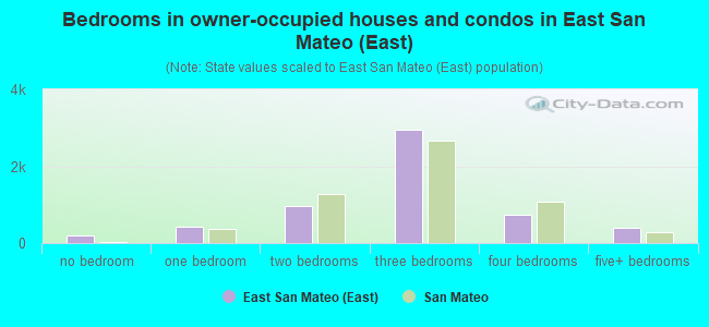 Bedrooms in owner-occupied houses and condos in East San Mateo (East)