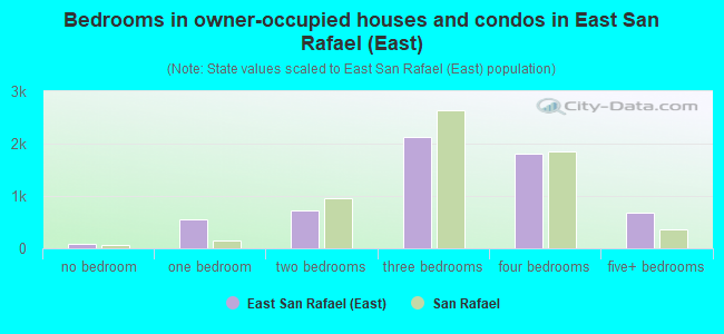 Bedrooms in owner-occupied houses and condos in East San Rafael (East)