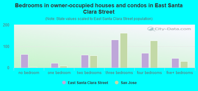 Bedrooms in owner-occupied houses and condos in East Santa Clara Street