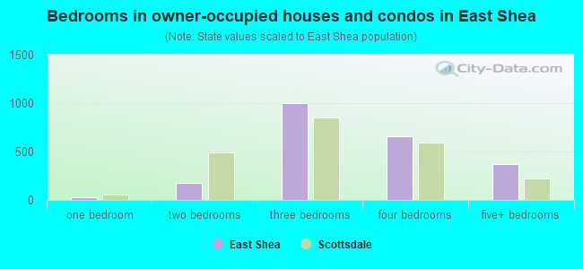 Bedrooms in owner-occupied houses and condos in East Shea