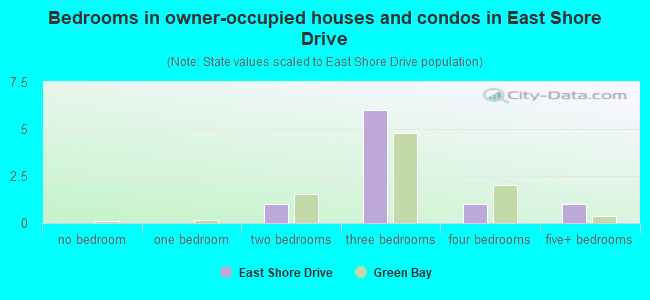 Bedrooms in owner-occupied houses and condos in East Shore Drive