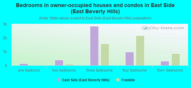 Bedrooms in owner-occupied houses and condos in East Side (East Beverly Hills)