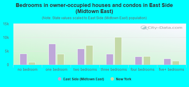 Bedrooms in owner-occupied houses and condos in East Side (Midtown East)