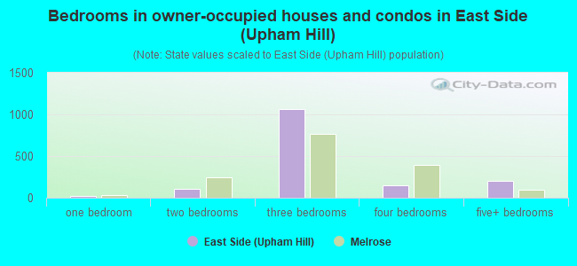 Bedrooms in owner-occupied houses and condos in East Side (Upham Hill)