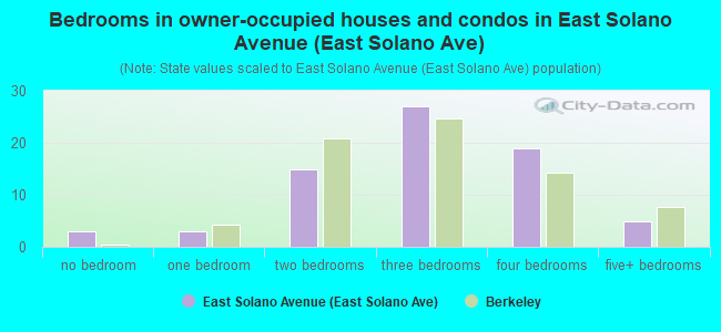 Bedrooms in owner-occupied houses and condos in East Solano Avenue (East Solano Ave)