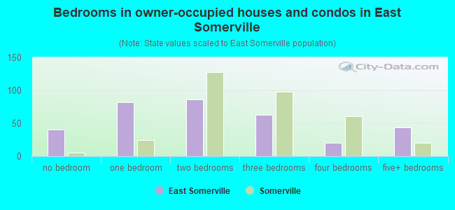 Bedrooms in owner-occupied houses and condos in East Somerville