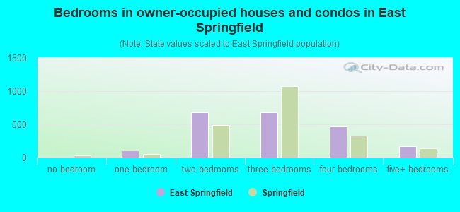 Bedrooms in owner-occupied houses and condos in East Springfield