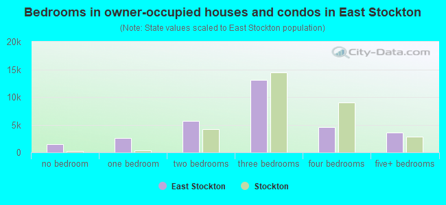Bedrooms in owner-occupied houses and condos in East Stockton