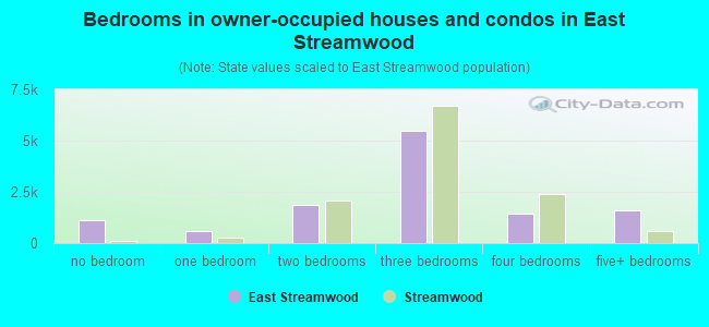Bedrooms in owner-occupied houses and condos in East Streamwood