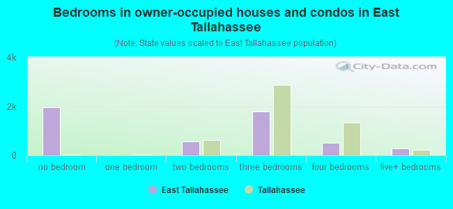 Bedrooms in owner-occupied houses and condos in East Tallahassee
