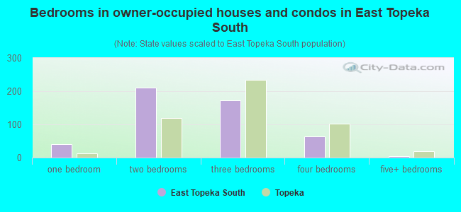 Bedrooms in owner-occupied houses and condos in East Topeka South