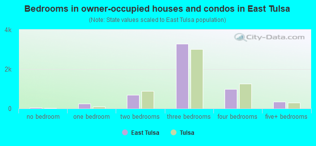 Bedrooms in owner-occupied houses and condos in East Tulsa