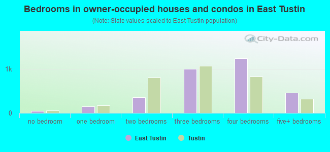 Bedrooms in owner-occupied houses and condos in East Tustin