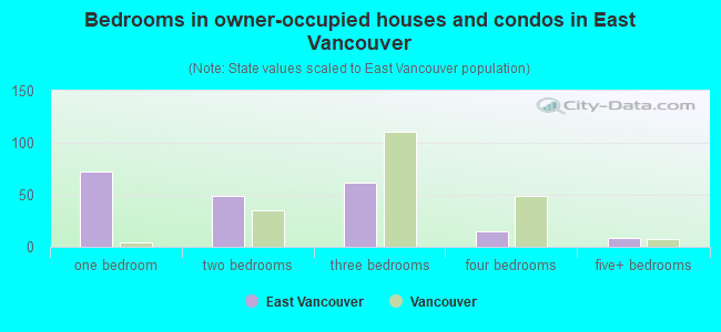 Bedrooms in owner-occupied houses and condos in East Vancouver