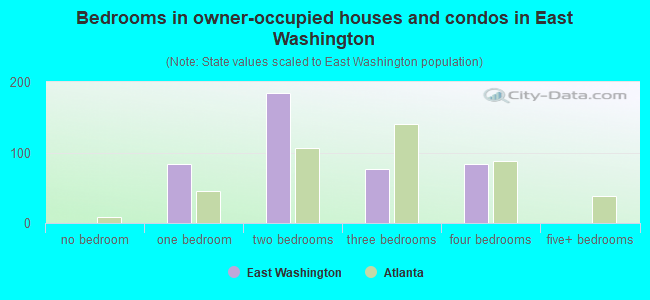 Bedrooms in owner-occupied houses and condos in East Washington
