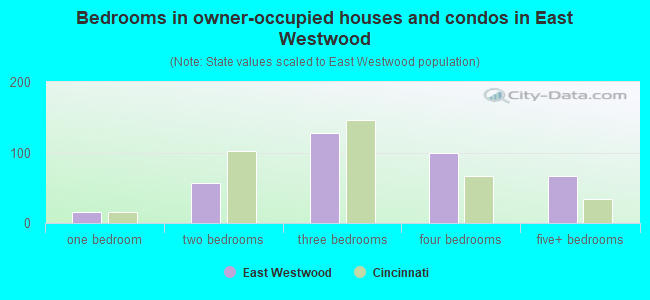 Bedrooms in owner-occupied houses and condos in East Westwood