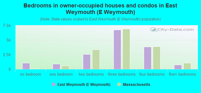 Bedrooms in owner-occupied houses and condos in East Weymouth (E Weymouth)