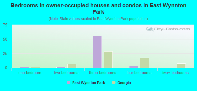 Bedrooms in owner-occupied houses and condos in East Wynnton Park
