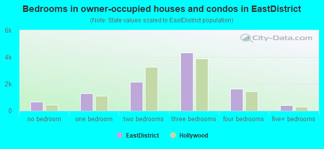 Bedrooms in owner-occupied houses and condos in EastDistrict