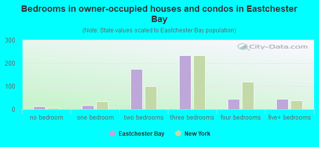 Bedrooms in owner-occupied houses and condos in Eastchester Bay
