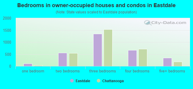 Bedrooms in owner-occupied houses and condos in Eastdale