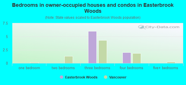 Bedrooms in owner-occupied houses and condos in Easterbrook Woods
