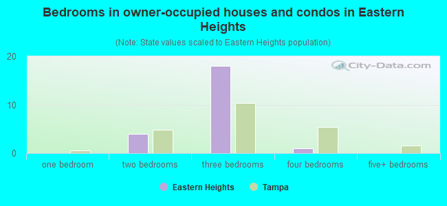 Bedrooms in owner-occupied houses and condos in Eastern Heights