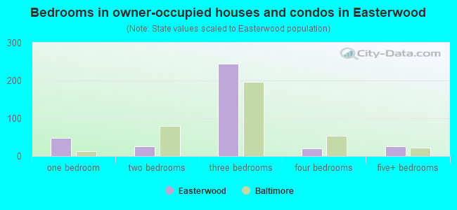 Bedrooms in owner-occupied houses and condos in Easterwood
