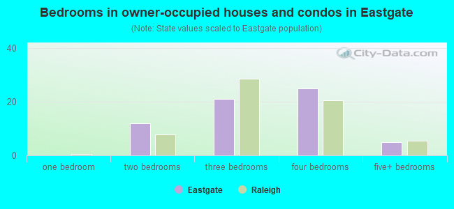 Bedrooms in owner-occupied houses and condos in Eastgate