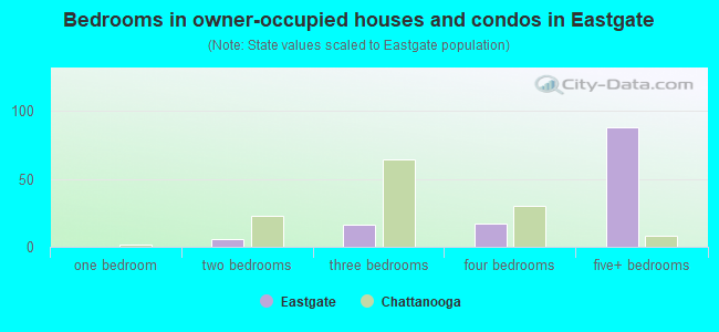 Bedrooms in owner-occupied houses and condos in Eastgate