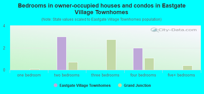 Bedrooms in owner-occupied houses and condos in Eastgate Village Townhomes