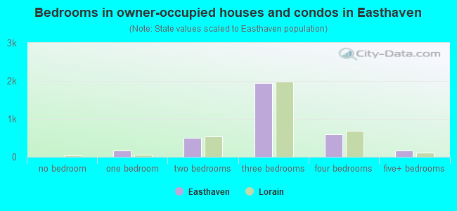Bedrooms in owner-occupied houses and condos in Easthaven