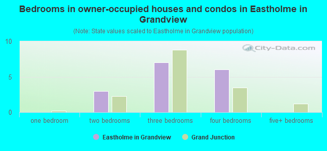 Bedrooms in owner-occupied houses and condos in Eastholme in Grandview