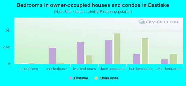 Bedrooms in owner-occupied houses and condos in Eastlake